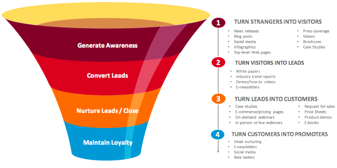 what-is-a-lead-conversion-funnel